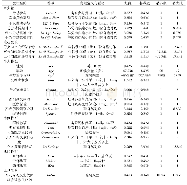 《表1 变量选取、定义与说明》