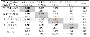 表4 代内职业流动表：职业流动会影响居民的生育意愿吗——基于代际与代内双重视角的分析