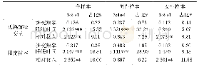 《表1 0 时间和收入中介效应（稳健性检验）》