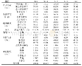 《表1 2013-2017年广东省农民工特征》