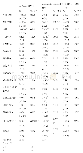 《表3 疾病负担程度对农村妇女非农就业影响的估计结果（短期大病）》