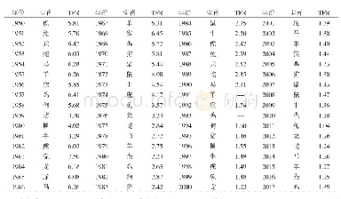 表1 1950-2017年我国总和生育率