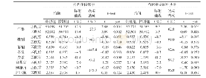 《表9 倾向得分匹配变量误差消减情况》