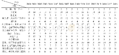 表2 2000-2016年按行业分组的就业人员年末人数排名变动情况