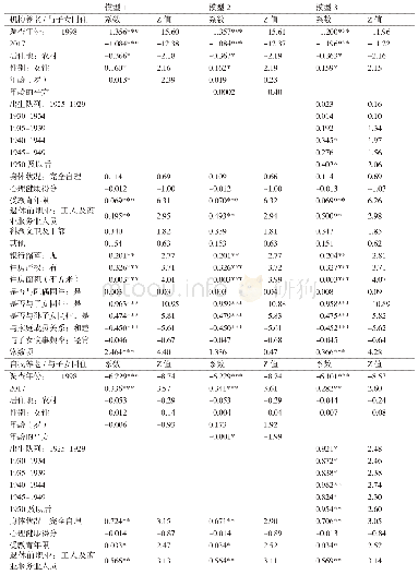 表3 1998-2017年广州市老年人养老方式选择意愿影响因素的多项logit模型分析