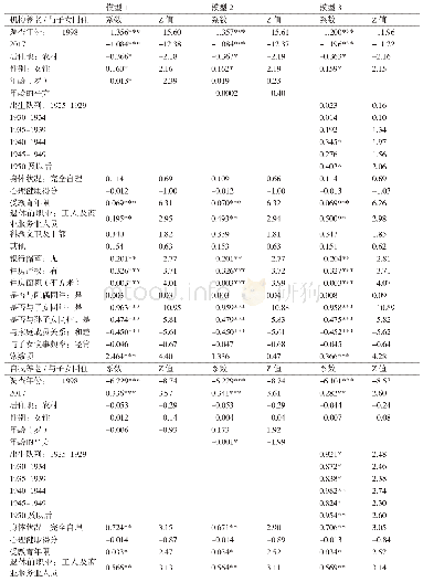 《表3 1998-2017年广州市老年人养老方式选择意愿影响因素的多项logit模型分析》