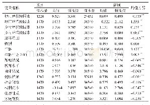 表1 变量分组与描述性统计