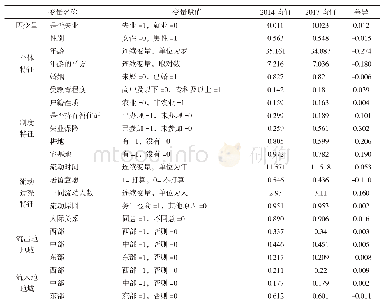 表1 变量均值与年度差异