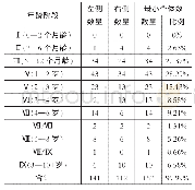 《表三基于下颌牙齿萌出和磨蚀所得的西土城城址出土羊的死亡年龄分布表》