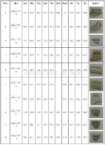 表五朱尔法遗址出土青釉标本第四类釉的元素组成（wt%)