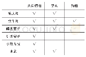 《表二岱海地区楼烦墓地用牲方式统计表》