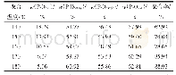 《表2 不同聚合温度下聚磷酸铵产品中各种形态P2O5的质量分数及聚合率》