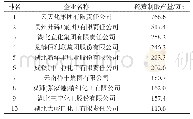 《表3 2018年我国硫黄制酸产量前10名企业》