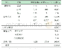 《表4 生产循环硫酸成本》