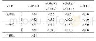 《表2 酸法加工用磷矿技术指标（HG/T 2673—1995）》