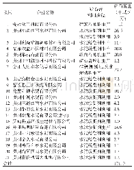 表1 贵州省2018年度磷石膏资源综合利用奖励资金 (第一批) 企业名单