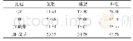 《表4 不同处理的肥料利用率》