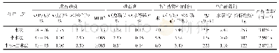 表2 不同湿法磷酸工艺产品质量指标及能耗