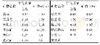 《表3 磷矿石中主要含Fe矿物的比例及Fe元素的分配》