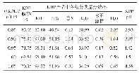 表5 不同n(KOH）/n(UP）时KDP收率及质量分析