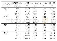 《表5 扫选硫酸用量对浮选效果的影响》