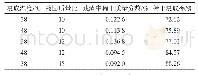 《表7 低温浸取时稀土磷矿浸取结果》