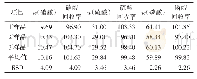 表7 离子色谱法测定硝酸、硫酸和磷酸的结果