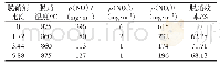 《表5 脱硝剂尿素添加比例对脱硝效率的影响》