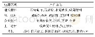 表2 磷石膏应用领域分类