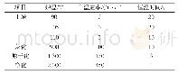 《表2 仪器参考条件：微波消解-石墨炉原子吸收光谱法测定云南某磷矿覆土植被回填土中镉含量》