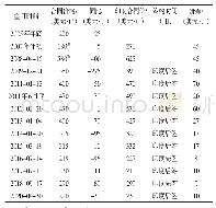 表2 2005—2020年中国钾肥大合同价格