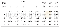表4 精密度测定结果：复合肥中氯离子含量检测方法改进