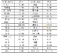 表2 2016年全球各国（地区）滑石产量情况(单位:万t)