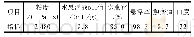《表3 膨润土无机凝胶的物理性能分析》
