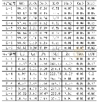 表3 秦紫玉样品主量元素化学分析结果(单位：10-6)