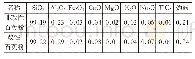 表2 石英粉化学成分分析测试结果