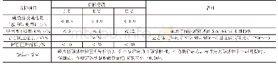 《表8 碎石质量一般要求：江油二郎庙地区天井山组石灰岩特征及用途》