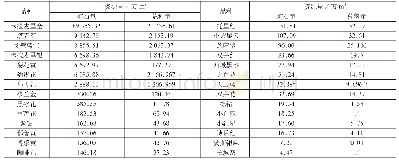 《表5 花岗石主要品种及矿石资源量》