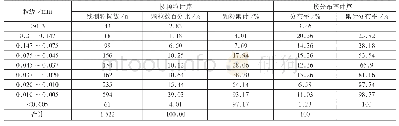 《表2 石墨矿石中石墨工艺粒度测定结果》