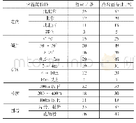 表1 脉石英产出特征统计