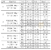 表3 单桩反力试验结果：某石墨尾矿回收钒试验研究