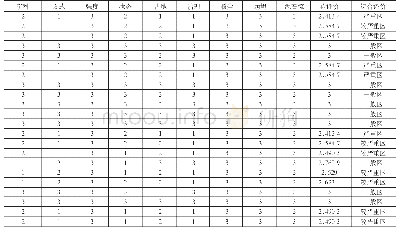 表2.2矩阵A2：基于组合分析法的某绿色矿区环境评价体系研究