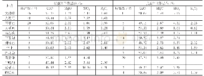 《表3 北京地区张夏组化学成分平均含量一览表》