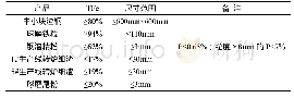 《表1 主要产品及质量技术标准》