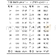 《表3 直送配料与传统配料烧结矿成分稳定对比》