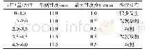 《表4 230×1800mm断面锥度变化值对角纵裂纹的影响》