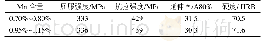 《表3 不同Mn含量对镀锌成品性能的影响》