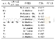 《表1 原料化验成分%：XRF法快速检测动态炼钢铁水成份方法研究》