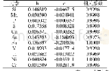 《表3 回归曲线(单位：%)》