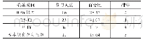 《表5 特殊群体学生每次运动持续时间情况》